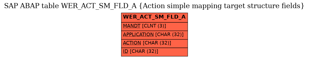 E-R Diagram for table WER_ACT_SM_FLD_A (Action simple mapping target structure fields)