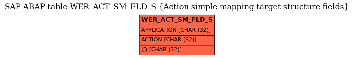 E-R Diagram for table WER_ACT_SM_FLD_S (Action simple mapping target structure fields)