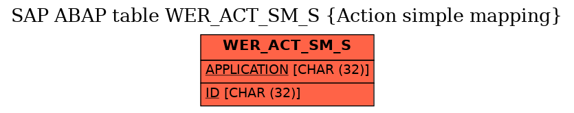 E-R Diagram for table WER_ACT_SM_S (Action simple mapping)