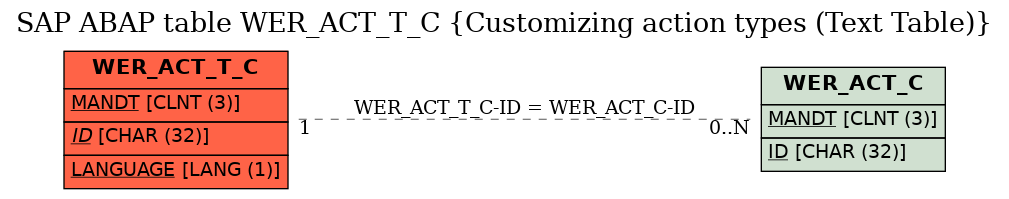 E-R Diagram for table WER_ACT_T_C (Customizing action types (Text Table))