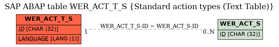 E-R Diagram for table WER_ACT_T_S (Standard action types (Text Table))