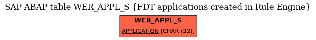 E-R Diagram for table WER_APPL_S (FDT applications created in Rule Engine)