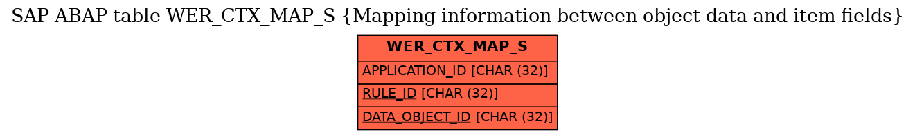 E-R Diagram for table WER_CTX_MAP_S (Mapping information between object data and item fields)