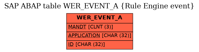 E-R Diagram for table WER_EVENT_A (Rule Engine event)