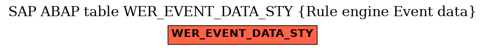 E-R Diagram for table WER_EVENT_DATA_STY (Rule engine Event data)