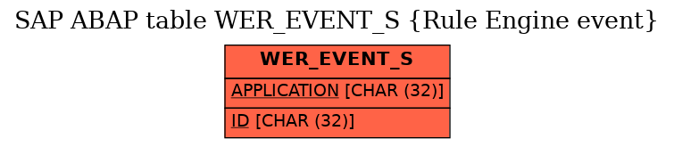 E-R Diagram for table WER_EVENT_S (Rule Engine event)