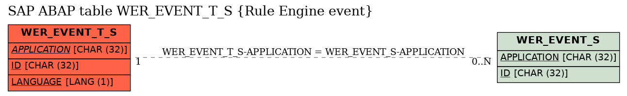 E-R Diagram for table WER_EVENT_T_S (Rule Engine event)