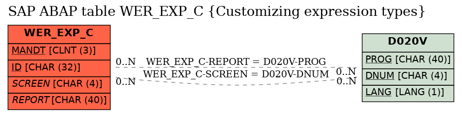 E-R Diagram for table WER_EXP_C (Customizing expression types)