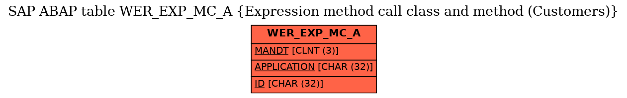 E-R Diagram for table WER_EXP_MC_A (Expression method call class and method (Customers))