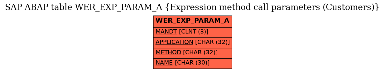 E-R Diagram for table WER_EXP_PARAM_A (Expression method call parameters (Customers))