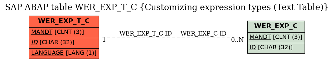 E-R Diagram for table WER_EXP_T_C (Customizing expression types (Text Table))