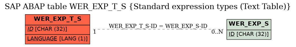 E-R Diagram for table WER_EXP_T_S (Standard expression types (Text Table))