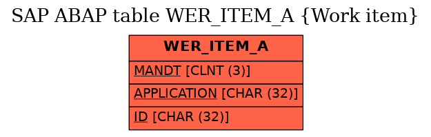 E-R Diagram for table WER_ITEM_A (Work item)