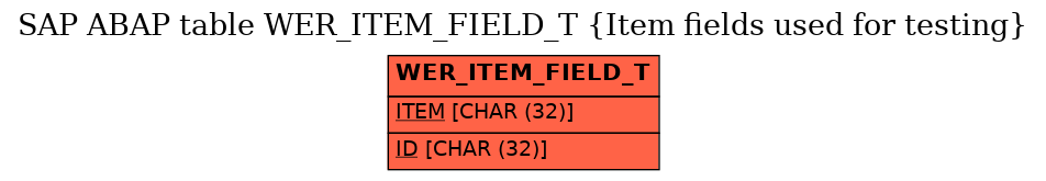 E-R Diagram for table WER_ITEM_FIELD_T (Item fields used for testing)