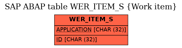 E-R Diagram for table WER_ITEM_S (Work item)