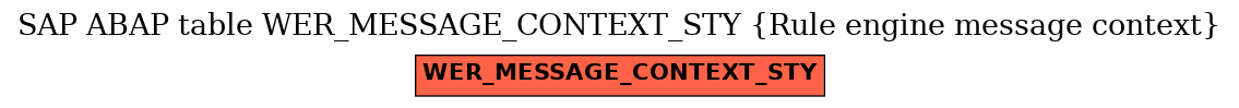 E-R Diagram for table WER_MESSAGE_CONTEXT_STY (Rule engine message context)