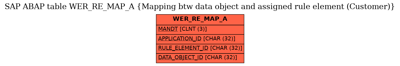 E-R Diagram for table WER_RE_MAP_A (Mapping btw data object and assigned rule element (Customer))