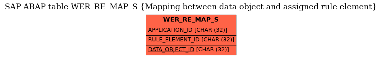 E-R Diagram for table WER_RE_MAP_S (Mapping between data object and assigned rule element)