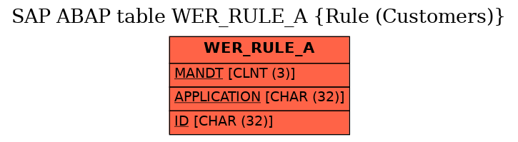 E-R Diagram for table WER_RULE_A (Rule (Customers))