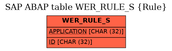 E-R Diagram for table WER_RULE_S (Rule)