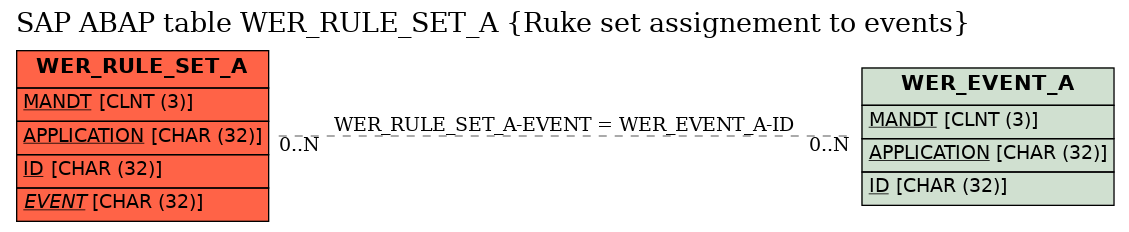 E-R Diagram for table WER_RULE_SET_A (Ruke set assignement to events)