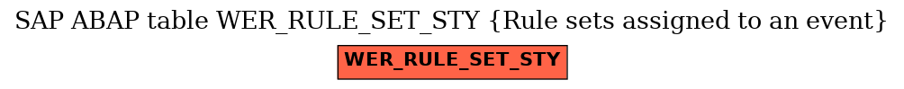 E-R Diagram for table WER_RULE_SET_STY (Rule sets assigned to an event)