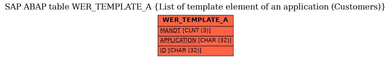 E-R Diagram for table WER_TEMPLATE_A (List of template element of an application (Customers))