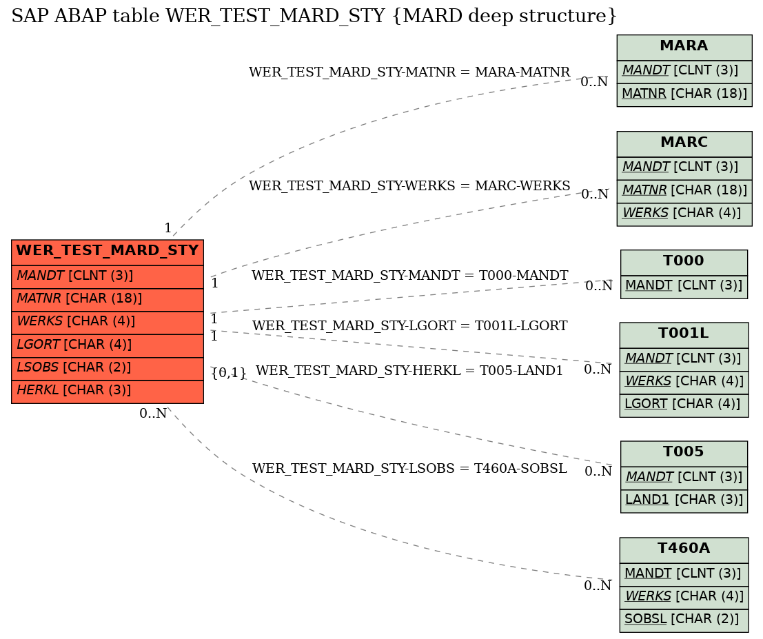 E-R Diagram for table WER_TEST_MARD_STY (MARD deep structure)