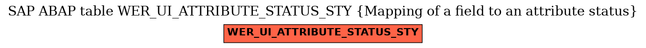 E-R Diagram for table WER_UI_ATTRIBUTE_STATUS_STY (Mapping of a field to an attribute status)