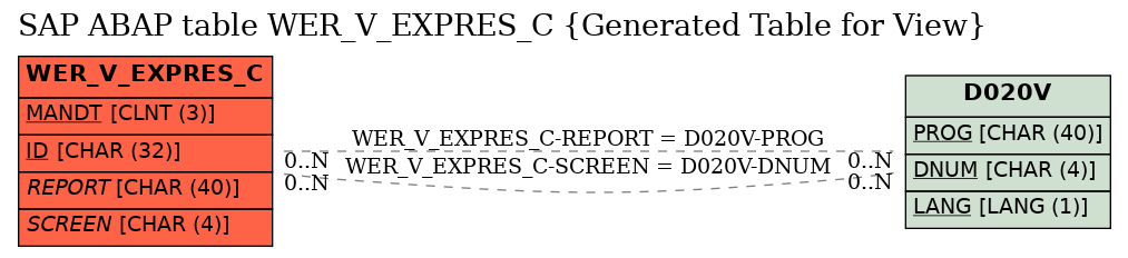 E-R Diagram for table WER_V_EXPRES_C (Generated Table for View)