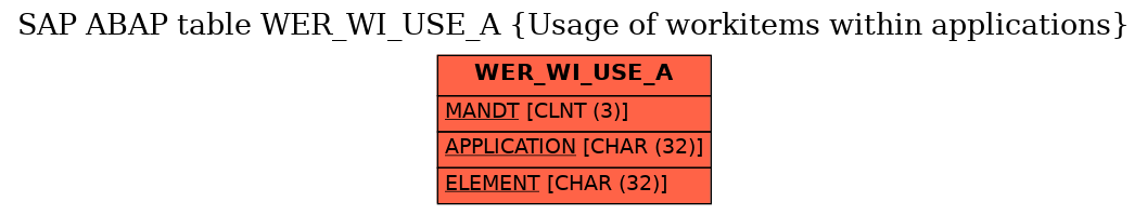E-R Diagram for table WER_WI_USE_A (Usage of workitems within applications)