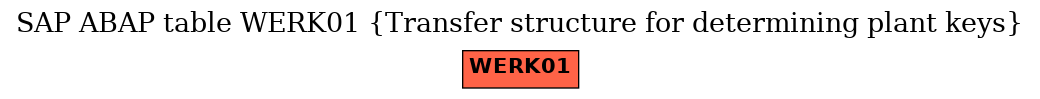 E-R Diagram for table WERK01 (Transfer structure for determining plant keys)