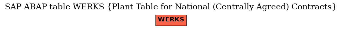 E-R Diagram for table WERKS (Plant Table for National (Centrally Agreed) Contracts)