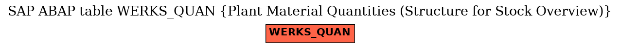 E-R Diagram for table WERKS_QUAN (Plant Material Quantities (Structure for Stock Overview))