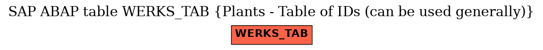 E-R Diagram for table WERKS_TAB (Plants - Table of IDs (can be used generally))