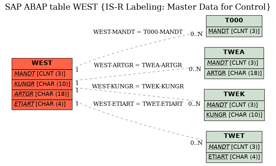 E-R Diagram for table WEST (IS-R Labeling: Master Data for Control)