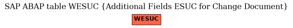 E-R Diagram for table WESUC (Additional Fields ESUC for Change Document)