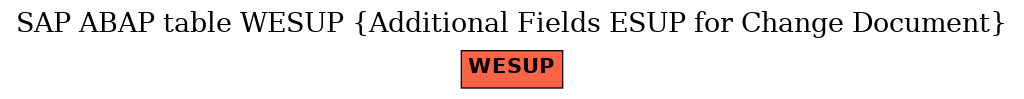 E-R Diagram for table WESUP (Additional Fields ESUP for Change Document)