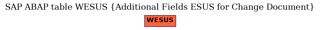 E-R Diagram for table WESUS (Additional Fields ESUS for Change Document)