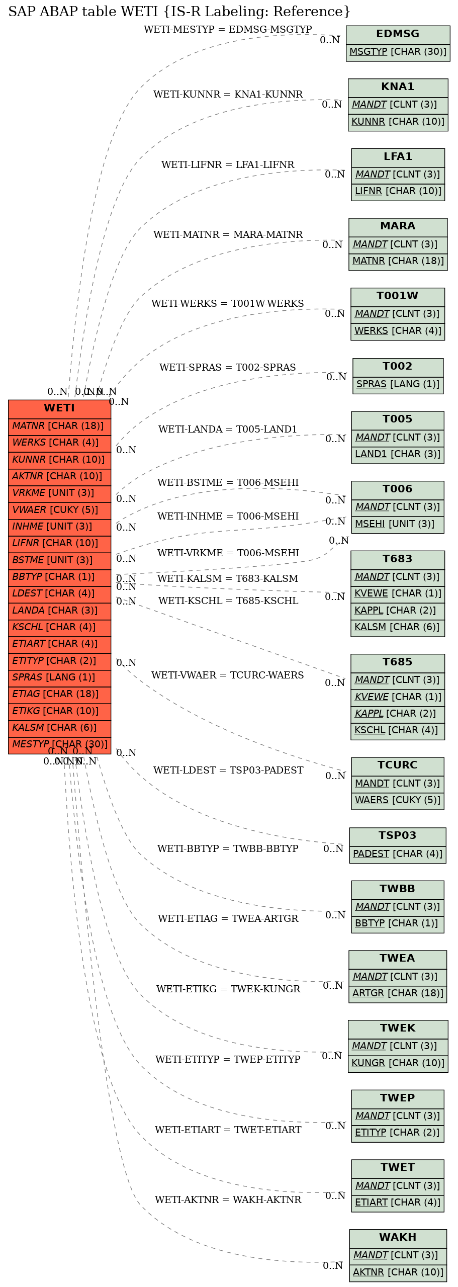 E-R Diagram for table WETI (IS-R Labeling: Reference)