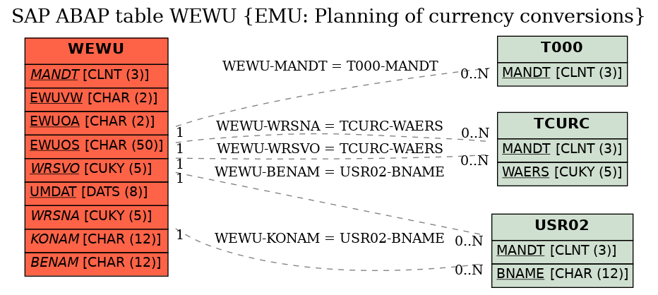 E-R Diagram for table WEWU (EMU: Planning of currency conversions)