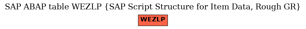 E-R Diagram for table WEZLP (SAP Script Structure for Item Data, Rough GR)