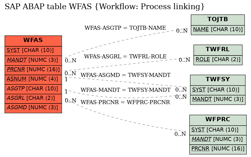 E-R Diagram for table WFAS (Workflow: Process linking)