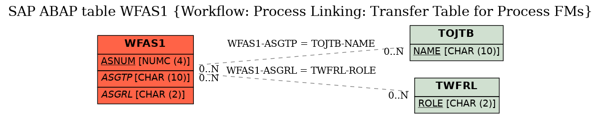 E-R Diagram for table WFAS1 (Workflow: Process Linking: Transfer Table for Process FMs)