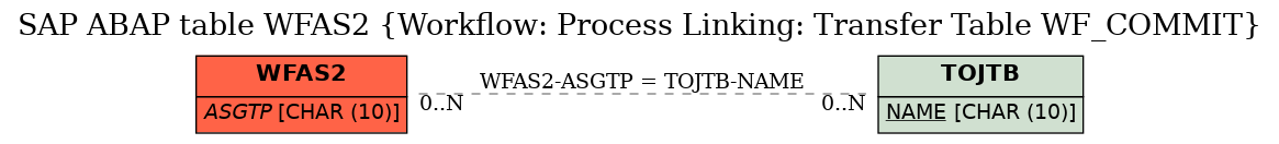 E-R Diagram for table WFAS2 (Workflow: Process Linking: Transfer Table WF_COMMIT)