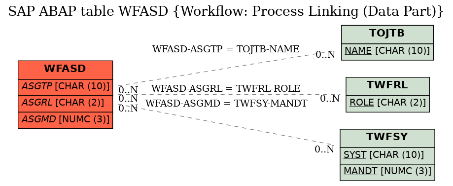 E-R Diagram for table WFASD (Workflow: Process Linking (Data Part))