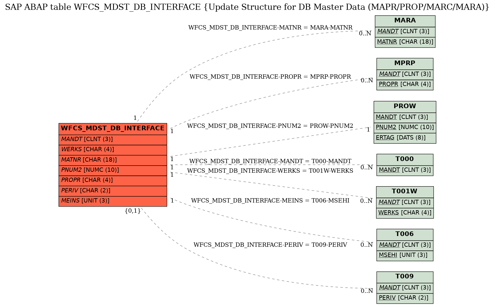 E-R Diagram for table WFCS_MDST_DB_INTERFACE (Update Structure for DB Master Data (MAPR/PROP/MARC/MARA))