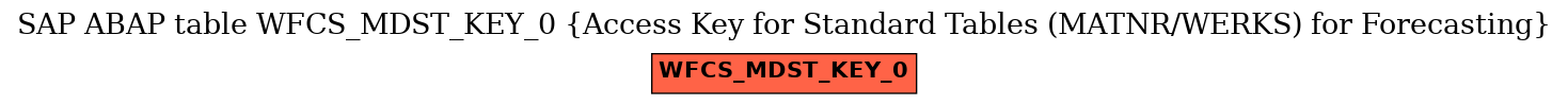 E-R Diagram for table WFCS_MDST_KEY_0 (Access Key for Standard Tables (MATNR/WERKS) for Forecasting)