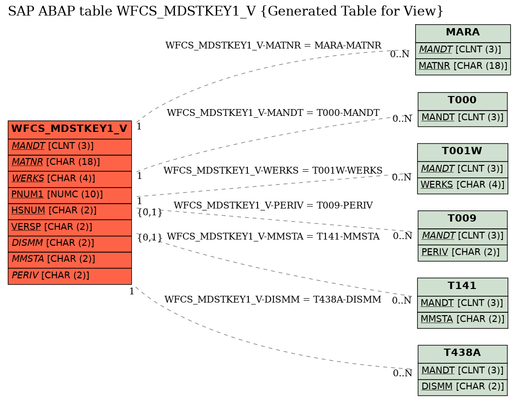 E-R Diagram for table WFCS_MDSTKEY1_V (Generated Table for View)