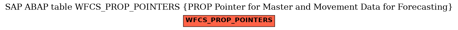 E-R Diagram for table WFCS_PROP_POINTERS (PROP Pointer for Master and Movement Data for Forecasting)